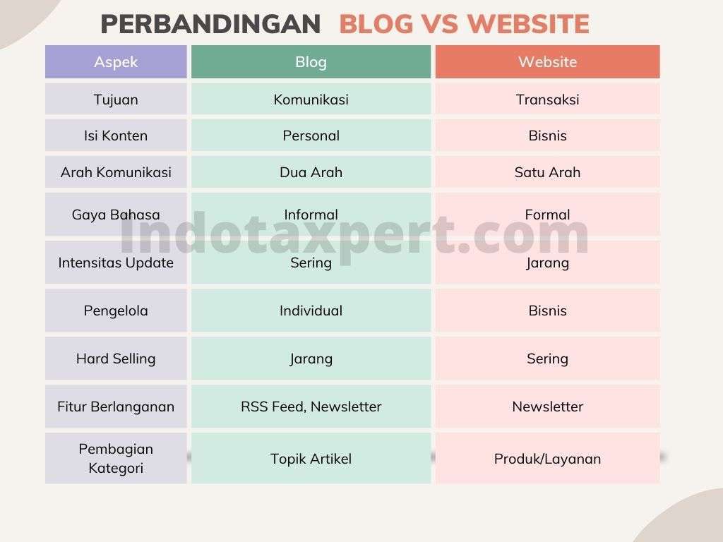 Perbedaan Antara Website Dan Blog - Versus Beda