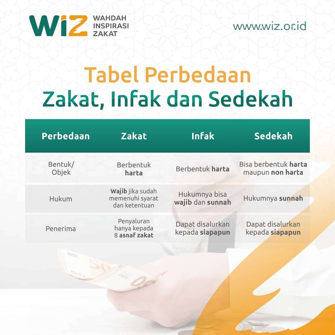 Beda Zakat Infaq Dan Sedekah Versus Beda