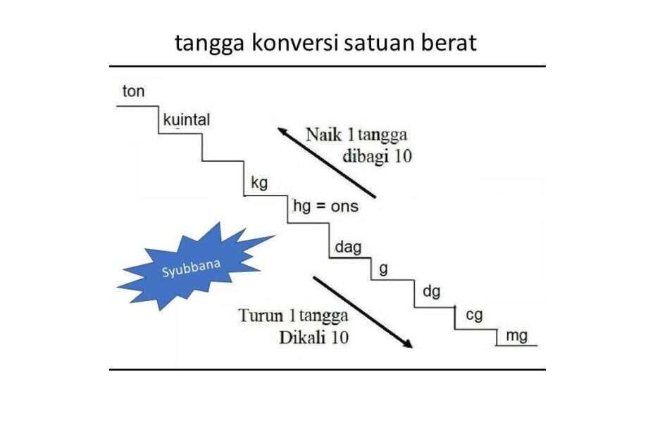 mendalami-konversi-satuan-1-kg-setara-dengan-berapa-gram-versus-beda