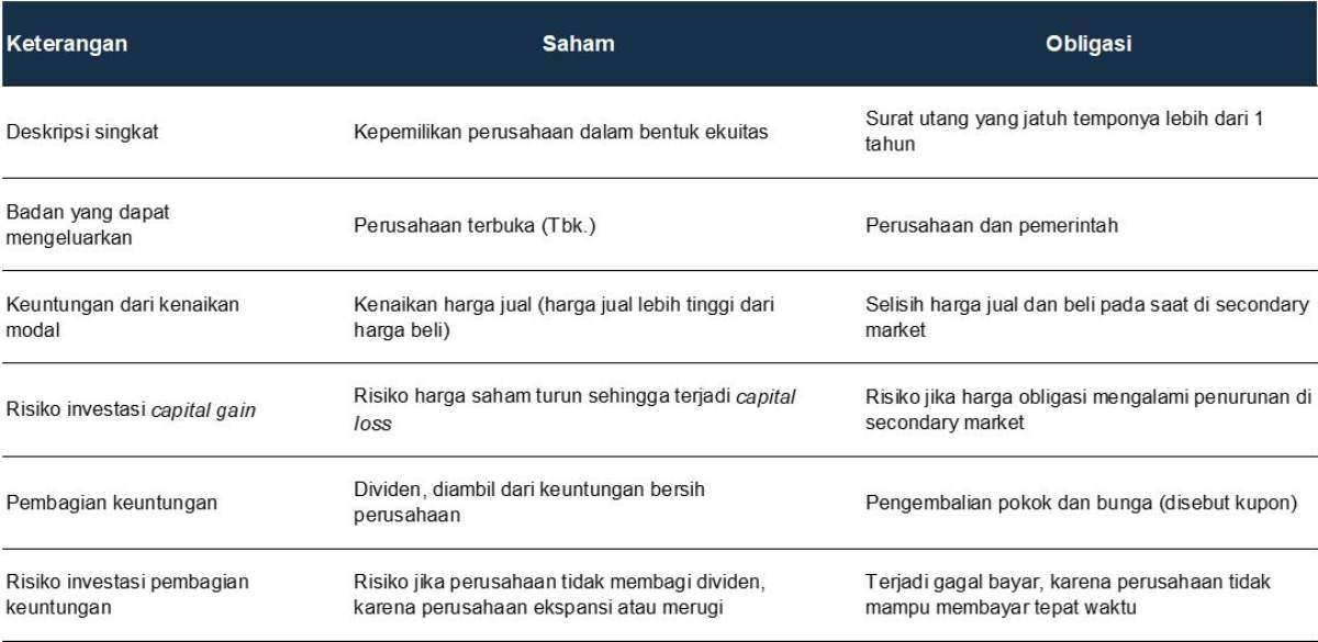 Perbedaan Obligasi Dan Saham - Versus Beda