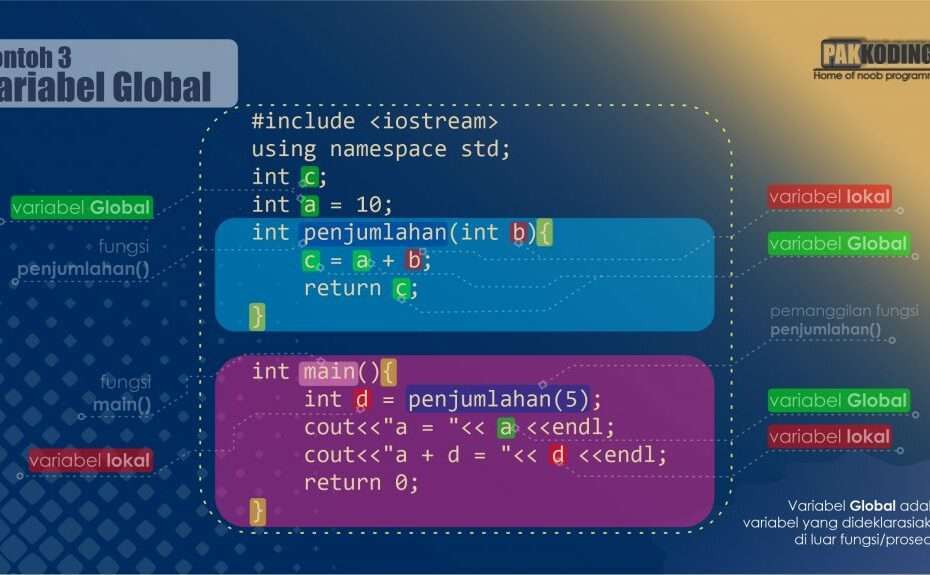 Dasar Pemrograman Komputer Variabel Lokal Dan Global Dalam Pemrograman